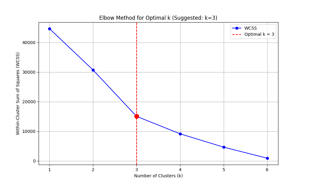 Comparison of different learning rates