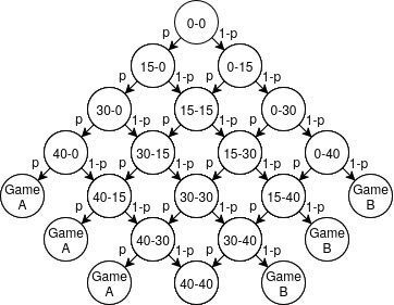 Game possible score transitions