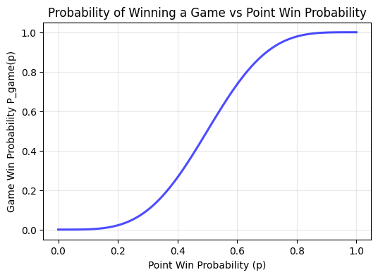 Probability of winning a game