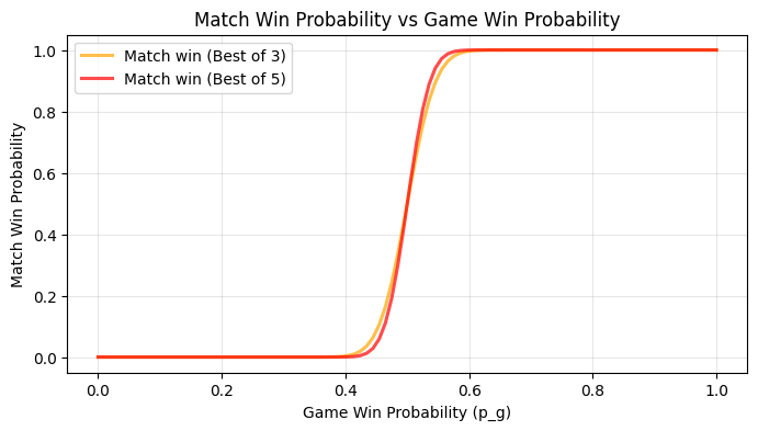 Probability of winning a match