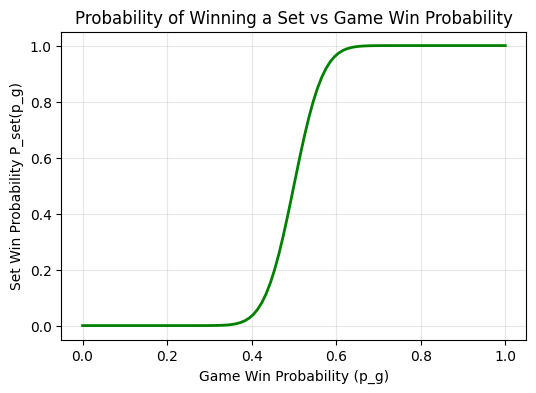 Probability of winning a set