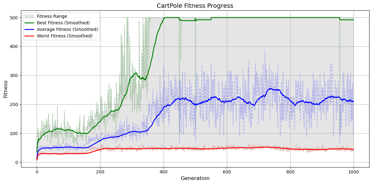 Cartpole Fitness Evolution