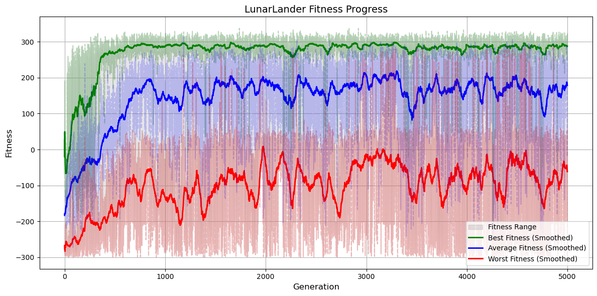 LunarLander Fitness Evolution